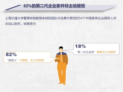 富二代热衷投资胜过接手父辈实业 原因分析与启示