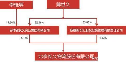 物流上市企业背后老板的财富值排行榜与实业投资管理