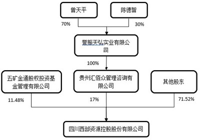 西部资源一年两易主，实业投资管理遗留诸多难题