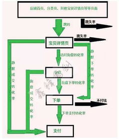 干货支招 攻克淘宝宝贝转化难题，助力经营投资升级